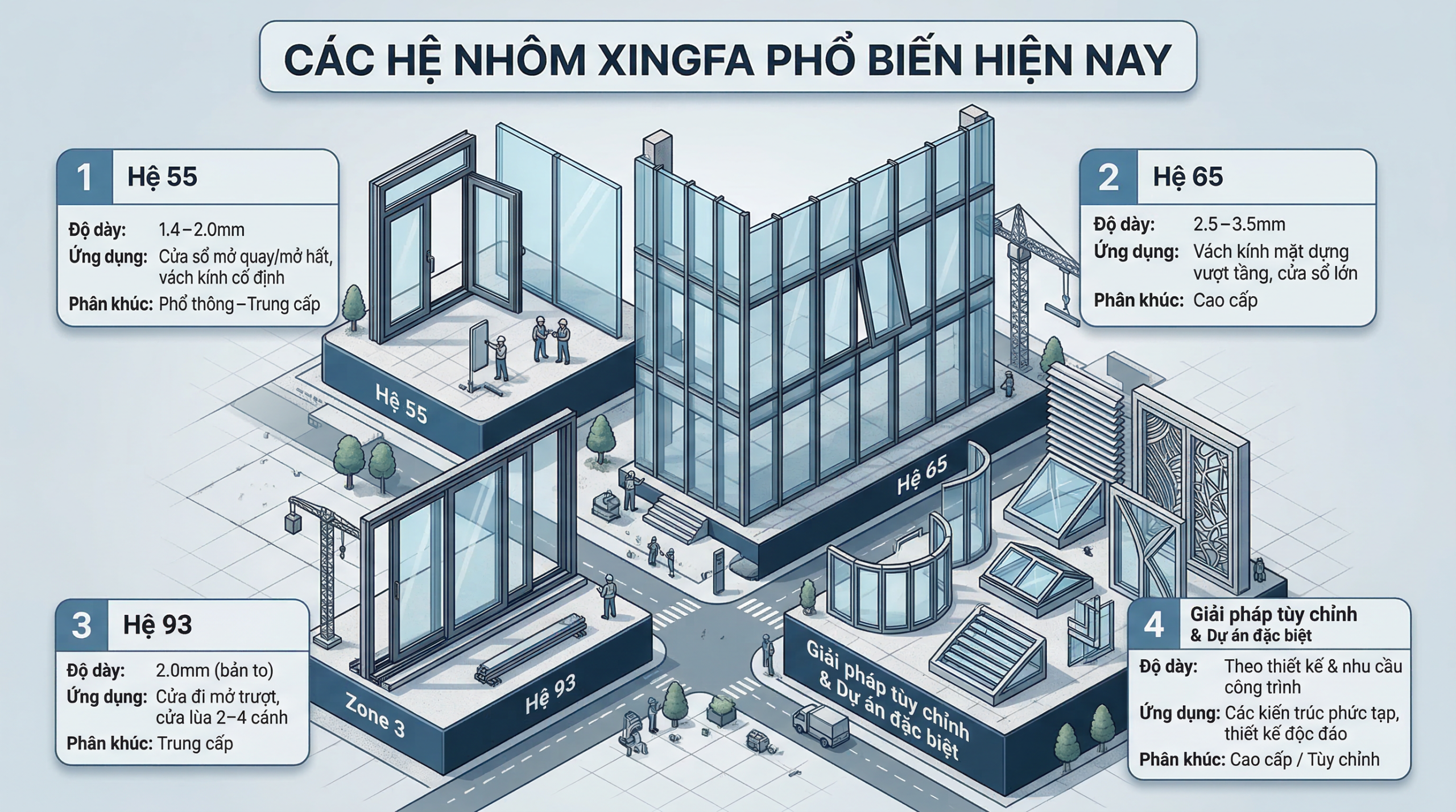 Có 4 hệ nhôm Xingfa chính gồm Hệ 55, Hệ 65, Hệ 93, Hệ 65 Class A (Châu Âu) đang được sử dụng phổ biến tại thị trường Việt Nam